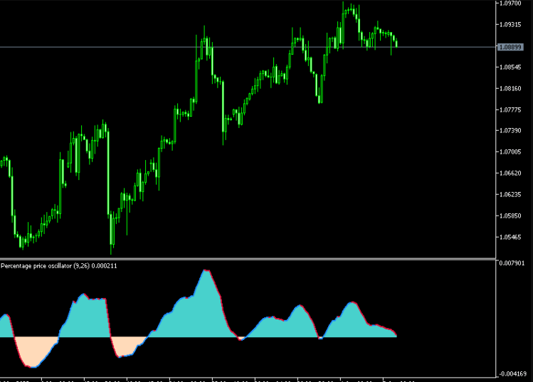Percentage Price Oscillator Indicator For MT5