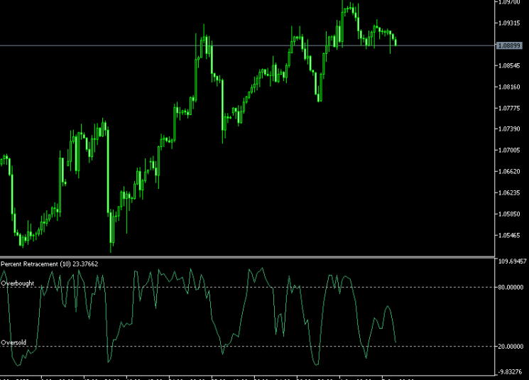 Percentage Retracement Oscillator Indicator For MT5