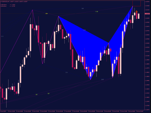 Gartley Pattern Scanner MT4 Indicator