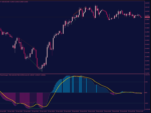 MACD Divergence MTF Indicator with Alerts MT4