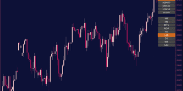 Quick Buttons MT4 Indicator