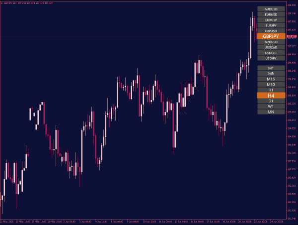 Quick Buttons MT4 Indicator
